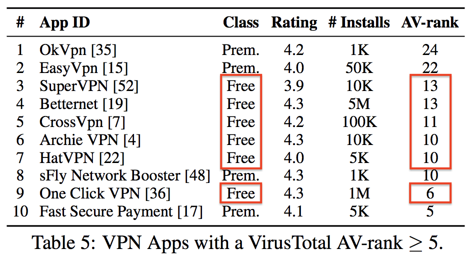 Chart ranking free VPNs by likelihood of containing malware